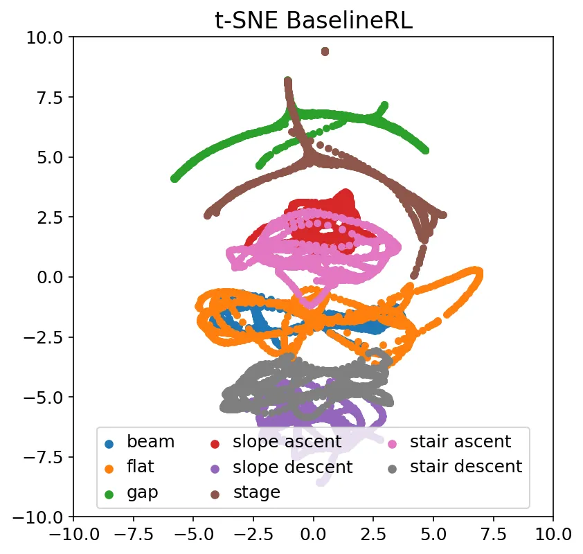 Baseline RL t-SNE: loose motion style distribution with significant inter-terrain overlap