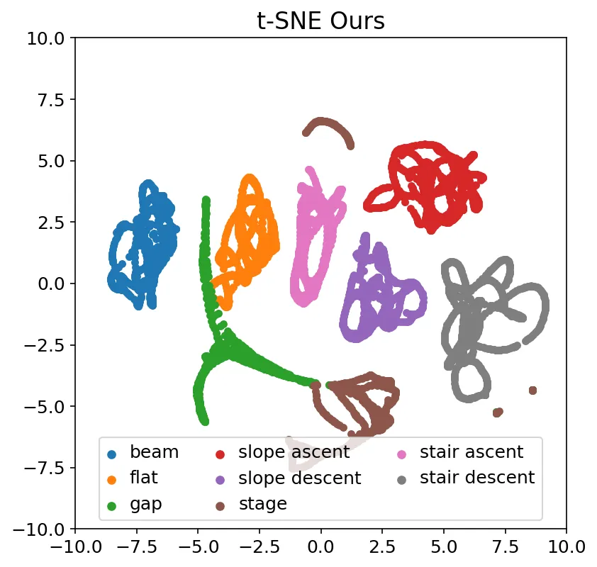T-GMP t-SNE: compact intra-terrain clusters with clearly separable inter-terrain distributions