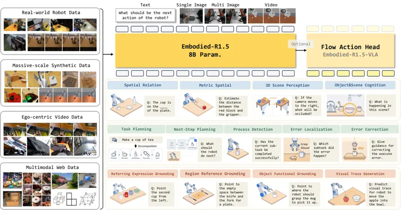 Embodied-R1.5: Evolving Physical Intelligence via Embodied Foundation Models
