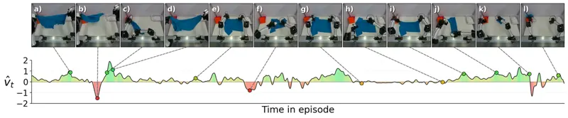 WARP-RM: Warp-Augmented Relative Progress Reward for Data Curation