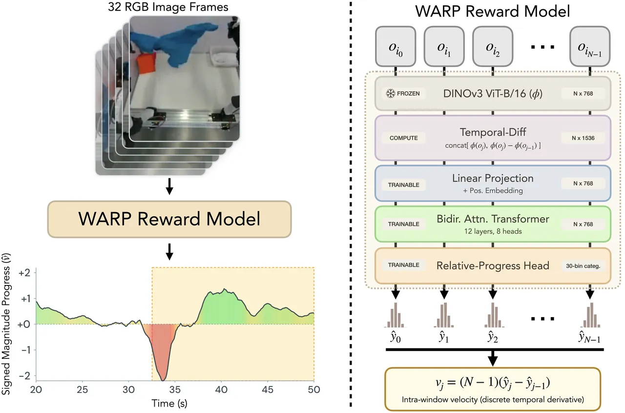 WARP-RM architecture