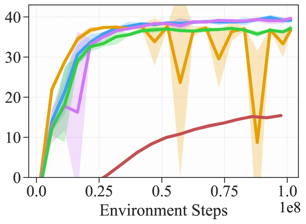 Learning curves comparison