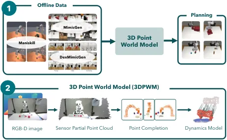 3D Point World Models: Point Completion Enables More Accurate Dynamics Learning