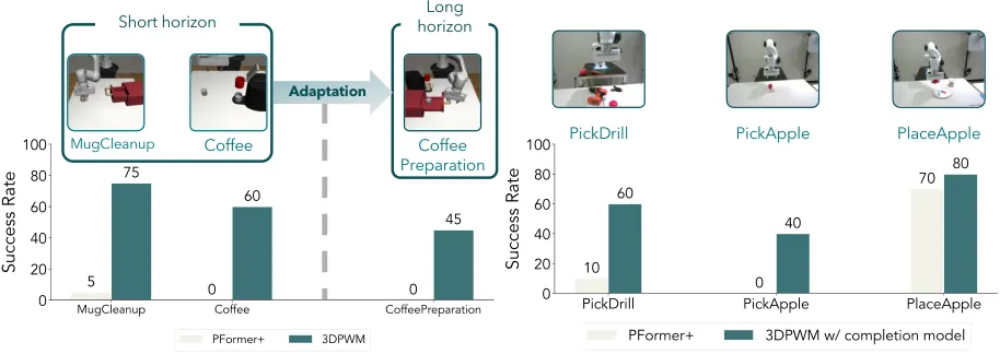 Novel-task adaptation and sim-to-real transfer