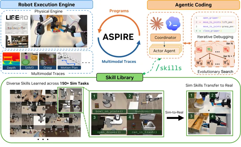 ASPIRE: Agentic /Skills Discovery for Robotics