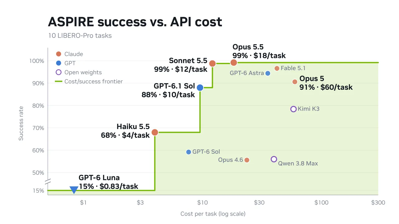 Success and API cost across frontier models
