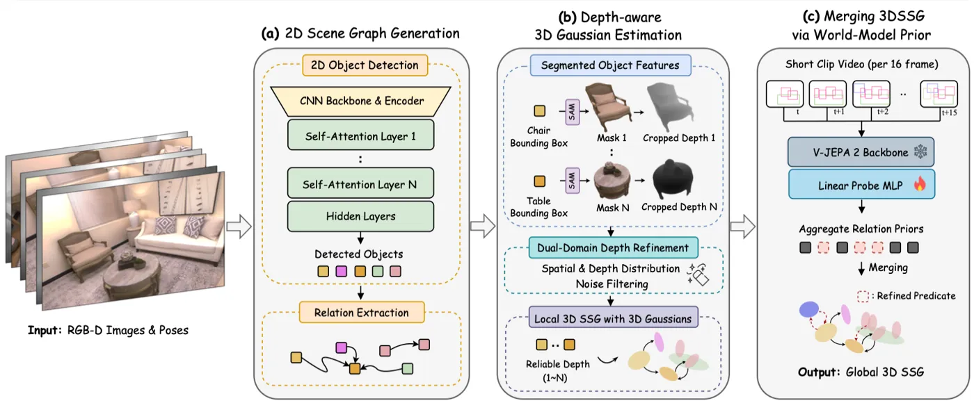 DeWorldSG method overview
