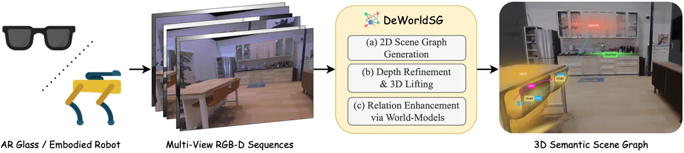 DeWorldSG overview
