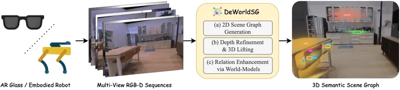 DeWorldSG: Depth-Aware 3D Semantic Scene Graph Generation via World-Model Priors