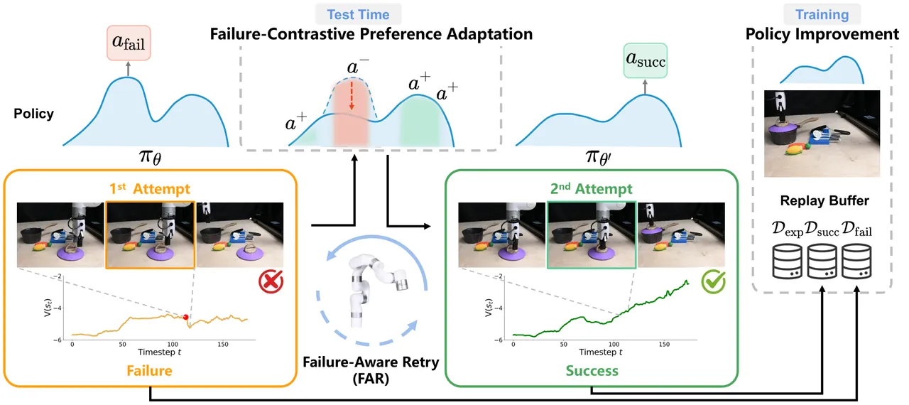 Overall framework of FAR: failure attribution, contrastive preference adaptation, continual improvement