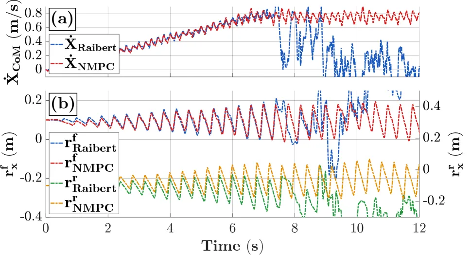 CoM velocity and foot position evolution