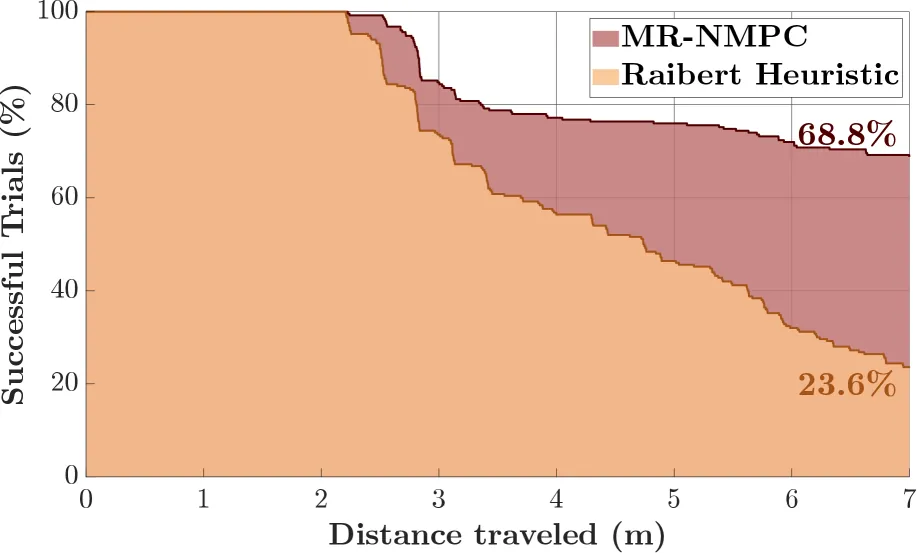 250 random rough terrain survival probability