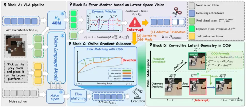 VLA-Corrector: Lightweight Detect-and-Correct Inference for Adaptive Action Horizon