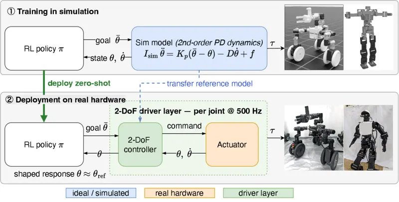 Actuator Reality Shaping for Zero-Shot Sim-to-Real Robot Learning