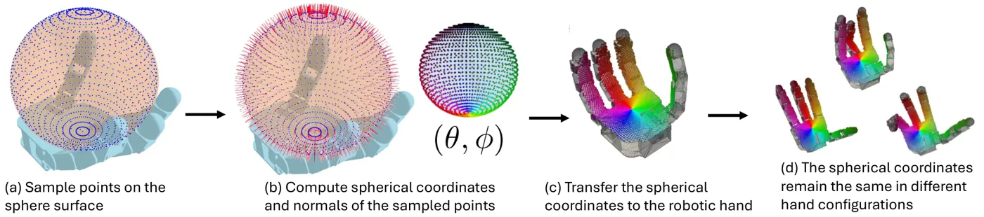 Sphere-hand correspondence