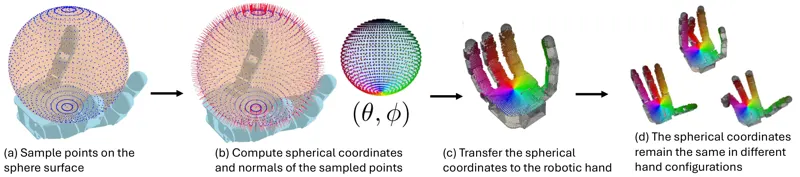 Cross-Embodiment Robot Manipulation via a Unified Hand Action Space