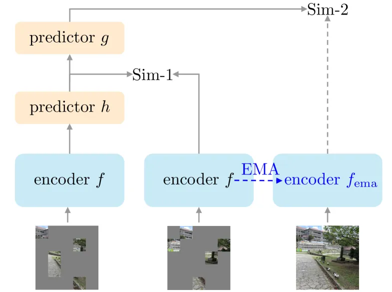 SiamJEPA architecture