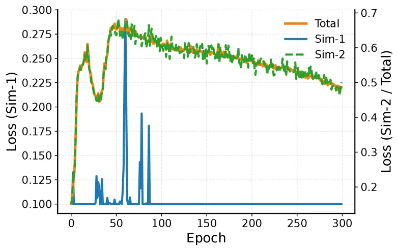 Pretraining and linear probing configurations