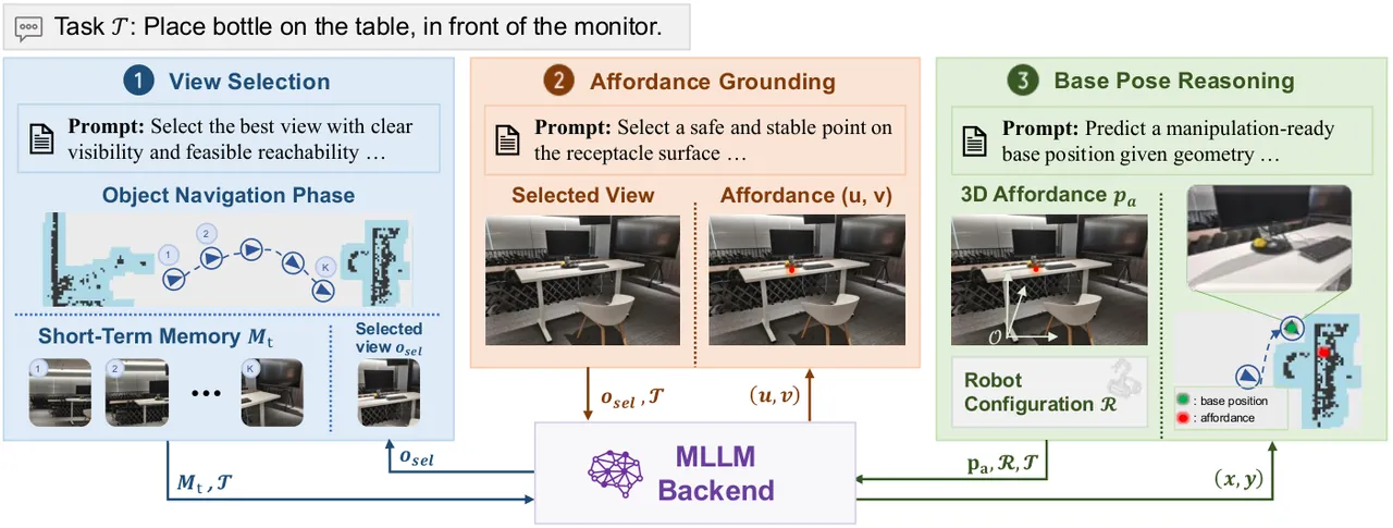 UniLM-Nav 方法总览:视角选择、affordance 接地、基座位姿推理三阶段共用 MLLM 后端