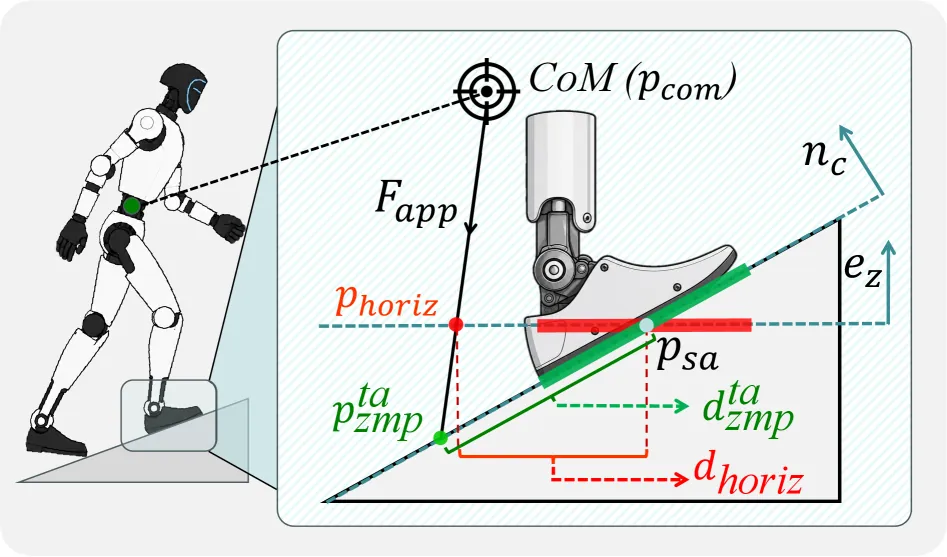 Figure 3: ZMP deviation illustration