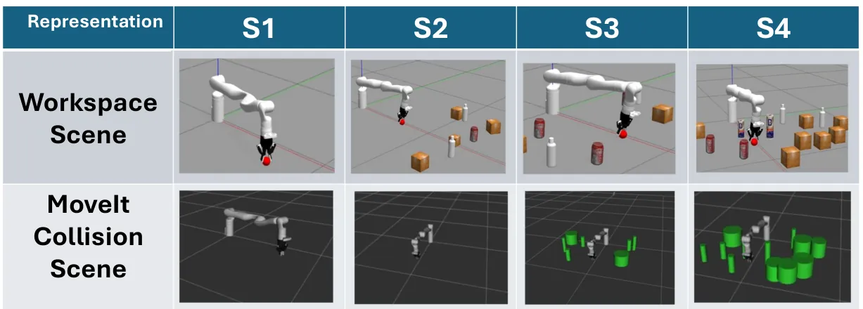 Workspace vs MoveIt collision scenes