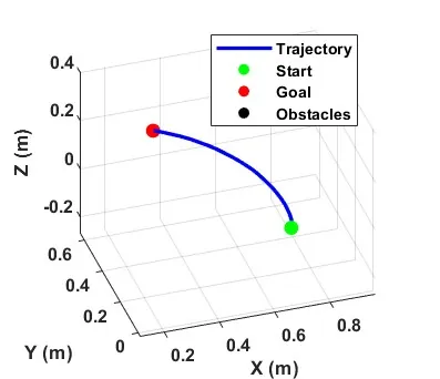 Robot trajectory in scenario S1