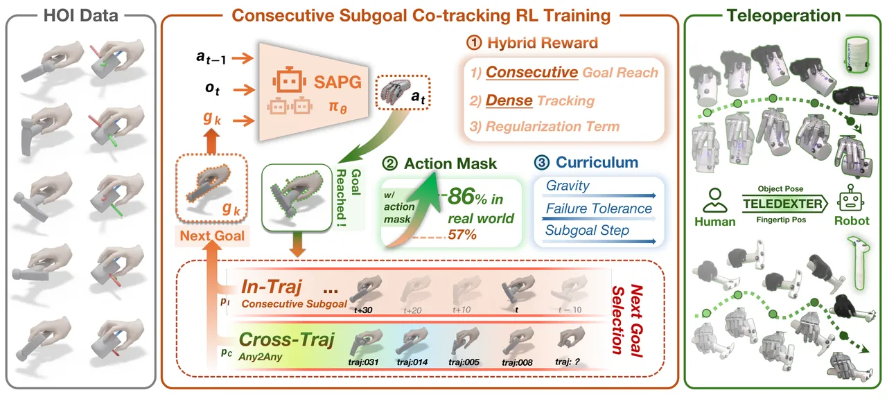 TeleDexter method overview: HOI data, consecutive subgoal co-tracking RL training, teleoperation deployment