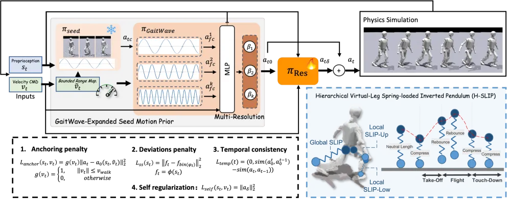 GaitSpan framework