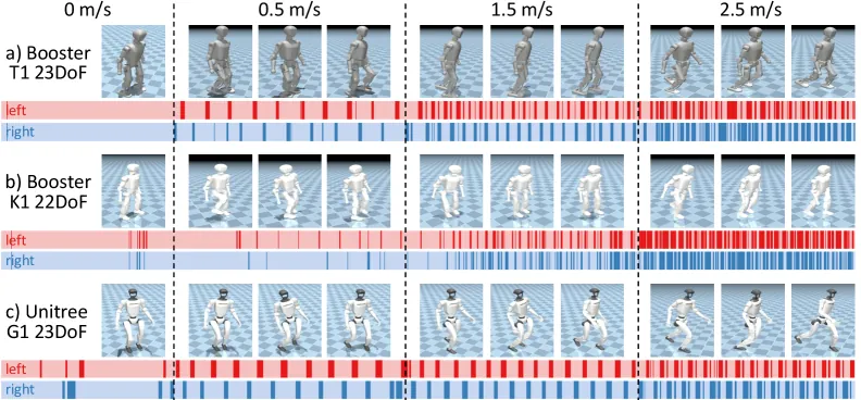 Emergent gaits