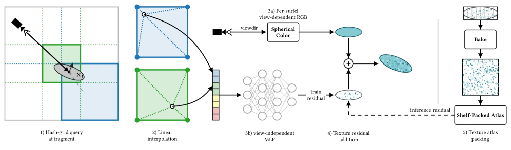 Figure 2. Method overview: spherical color models capture view-dependent appearance, hash grid captures high-frequency texture residual