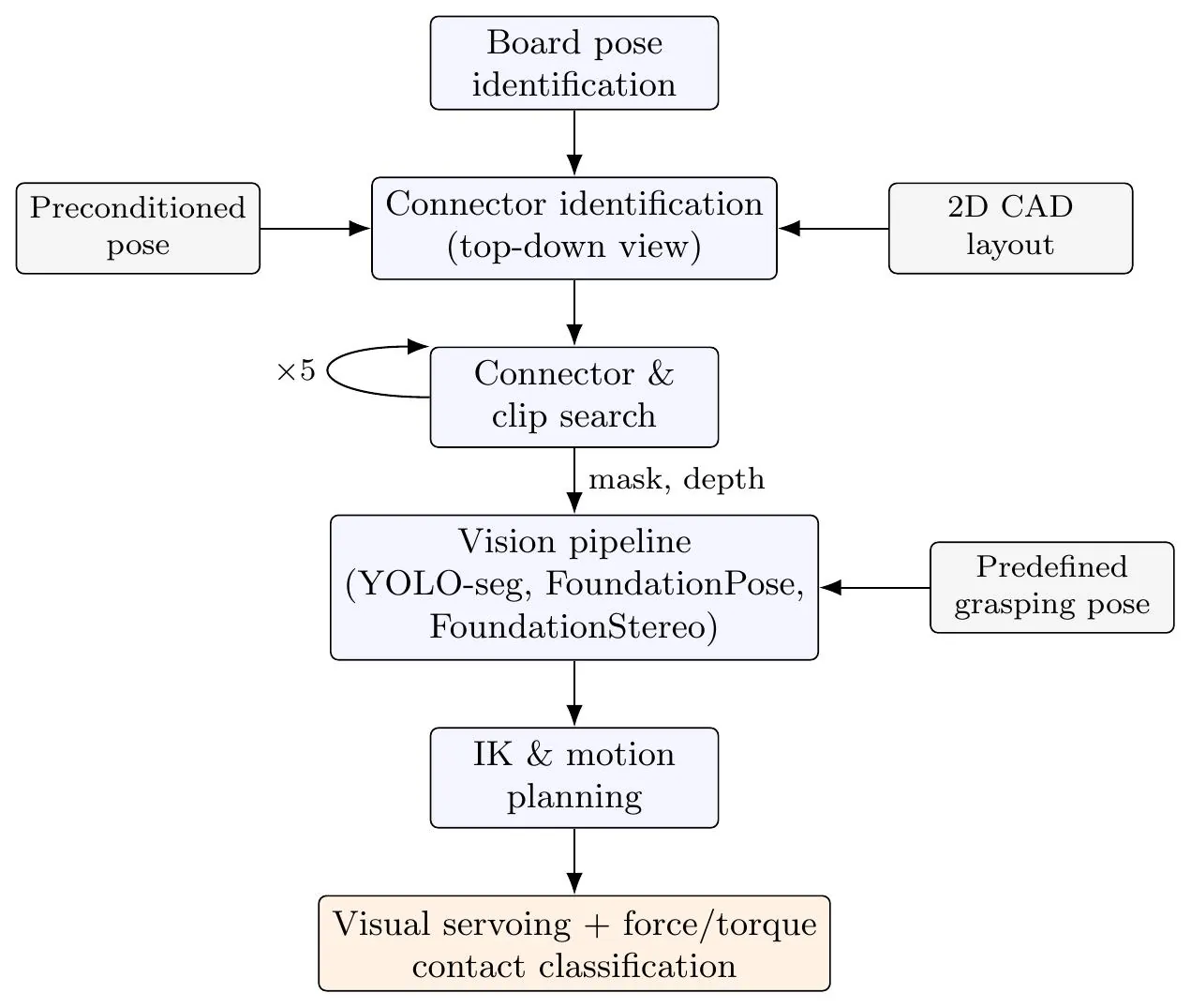 Classical vision pipeline