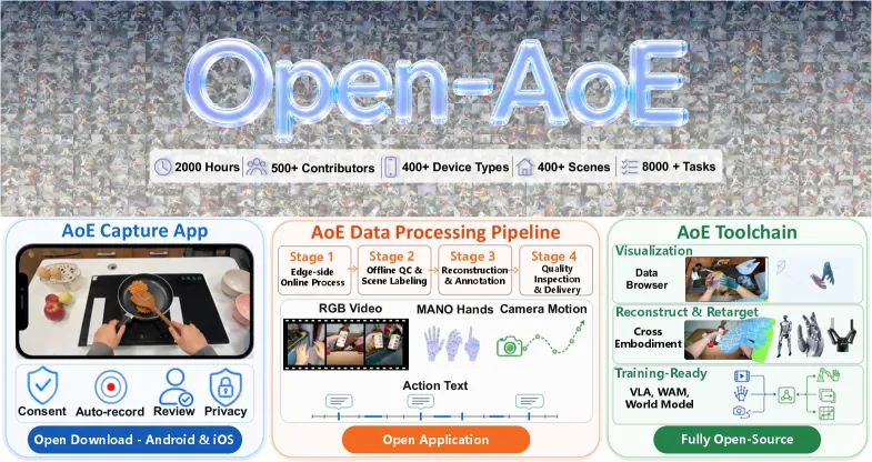 Figure 1. Open-AoE overview: smartphone capture, structured processing, downstream robot learning
