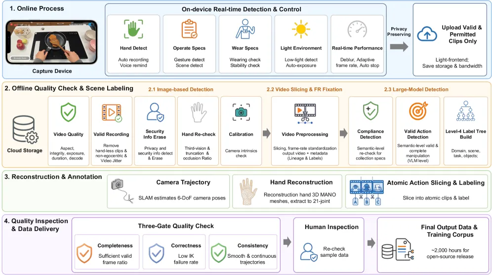 Figure 2. Data processing pipeline overview