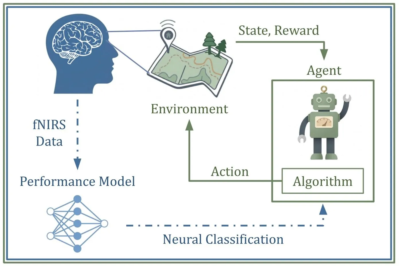 Figure 1. NEURO-LOOP framework overview: fNIRS signal guiding RL training loop