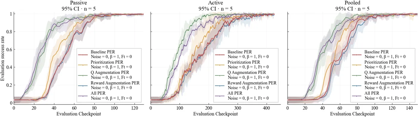 Figure 2. Binary model performance under best settings