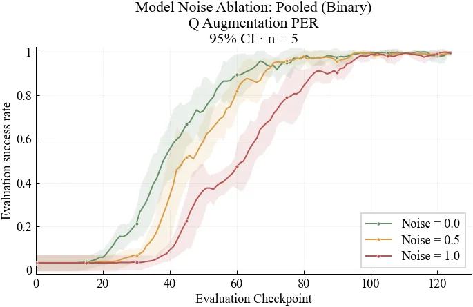 Figure 3. Effect of model noise on learning