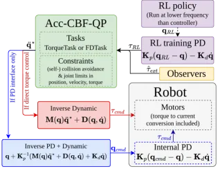 Figure 1. Controller pipeline: RL policy filtered by Acc-CBF-QP