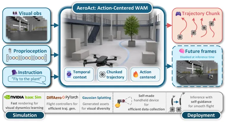 AeroAct: Action-Centered World-Action Models for Language-Conditioned Quadrotor Flight
