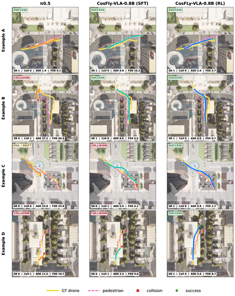 Closed-loop qualitative comparison