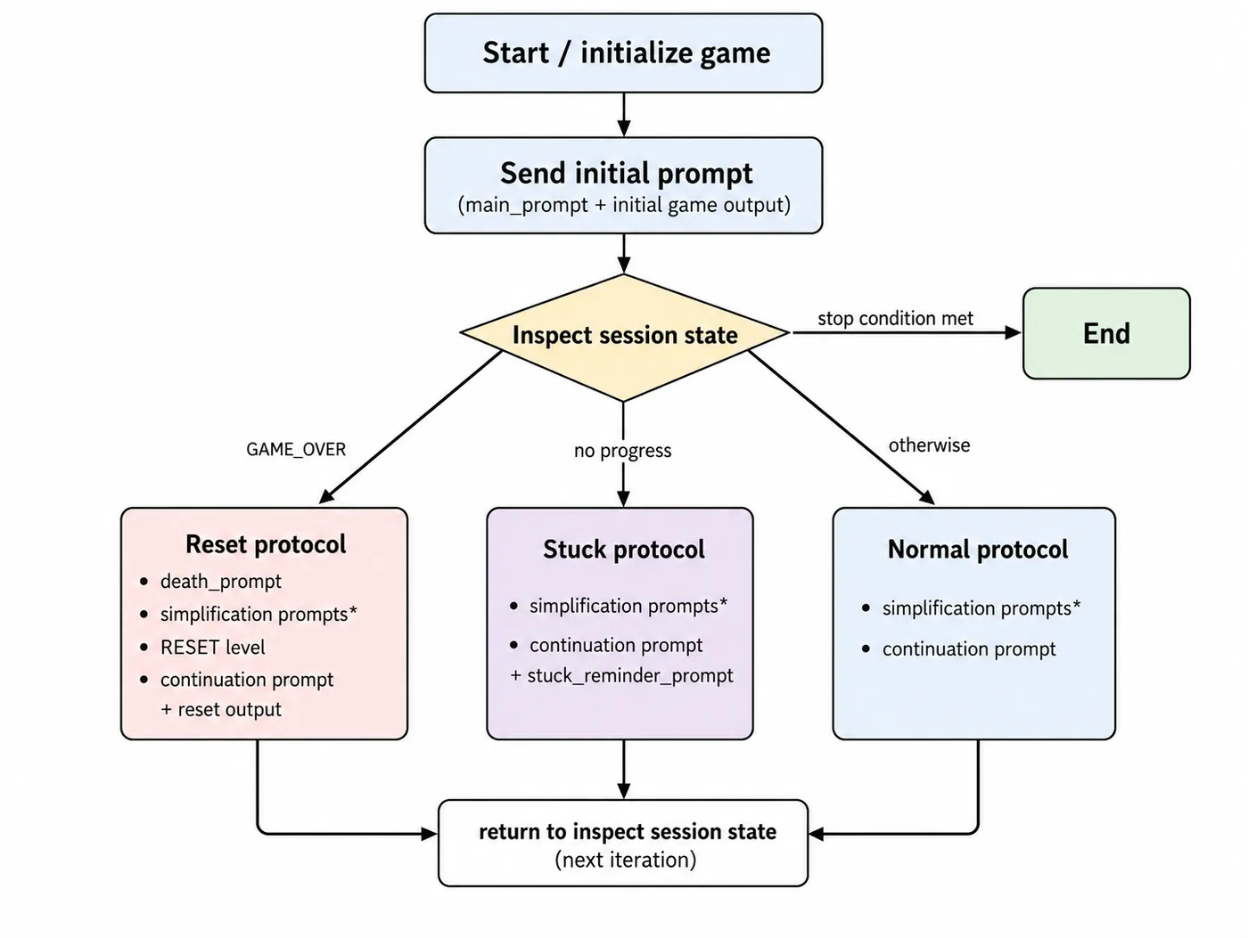 Controller flowchart
