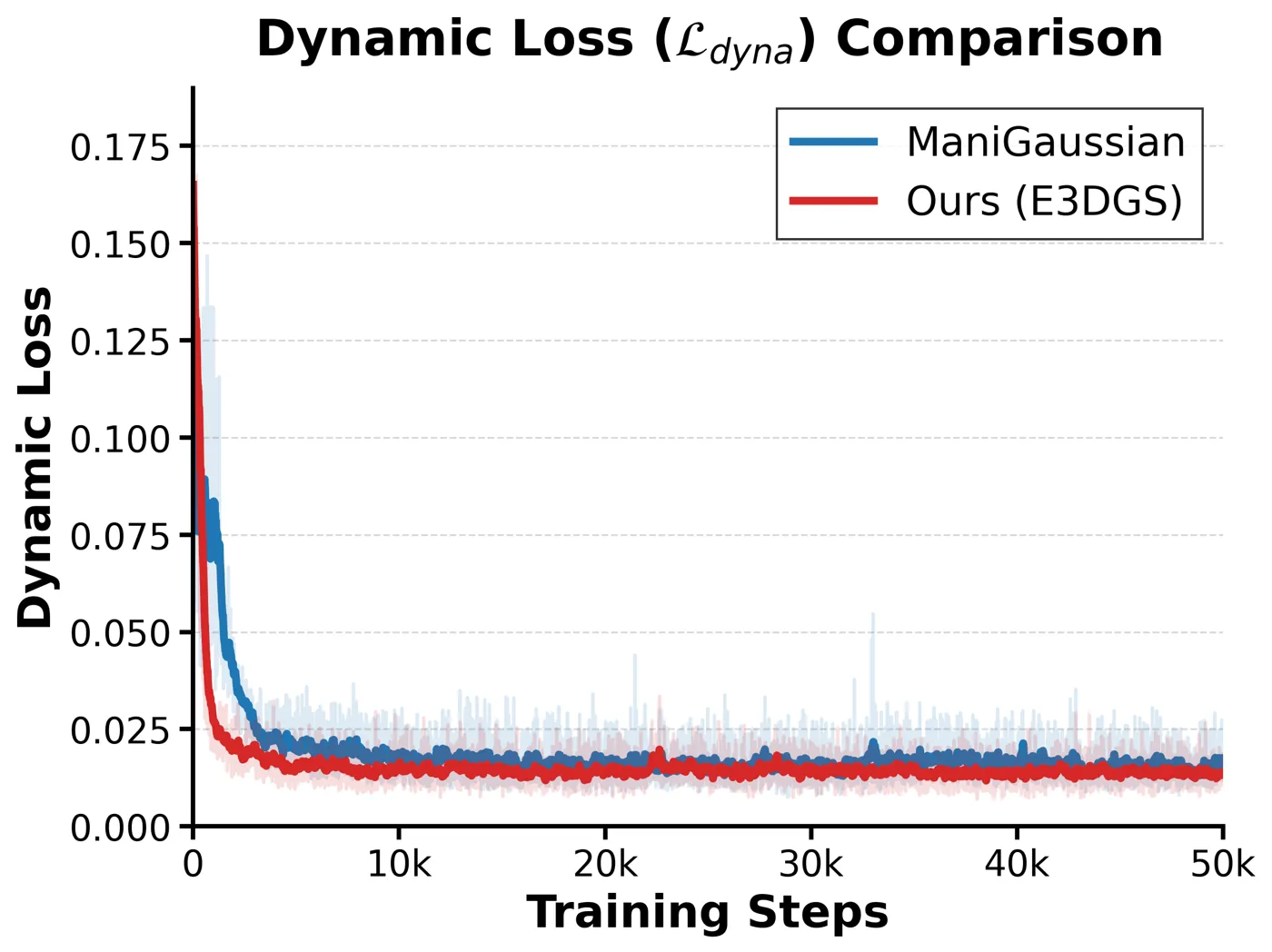 Dynamic loss