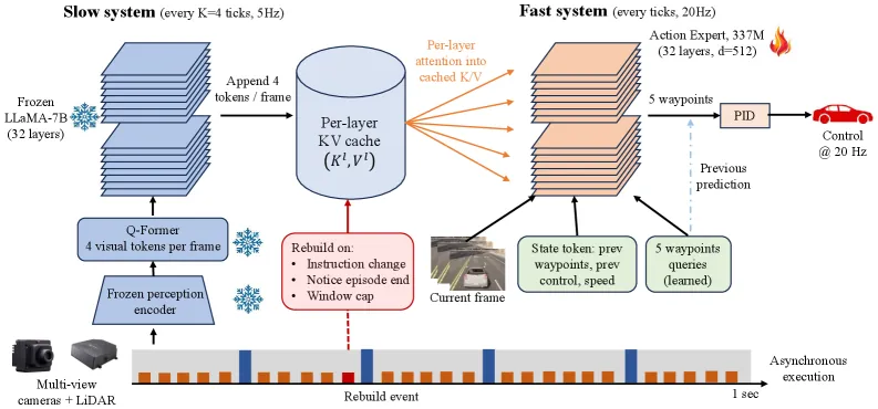 Asynchronous fast-slow architecture
