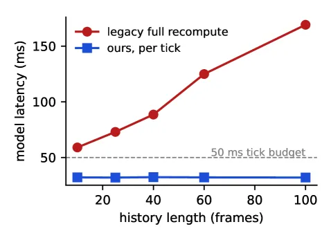 Latency and accuracy