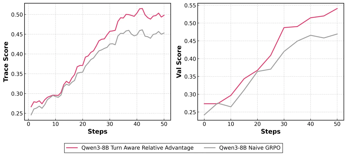 Training curves
