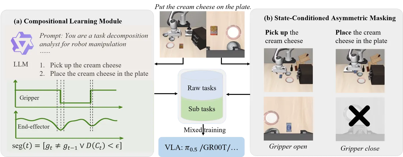 AC-VLA framework