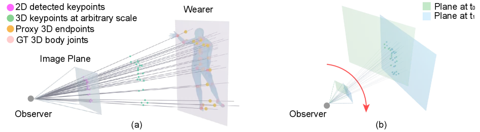 Figure 3: Ray representation