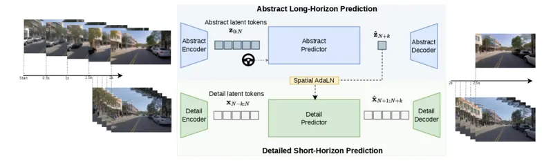 Orbis 2: A Hierarchical World Model for Driving