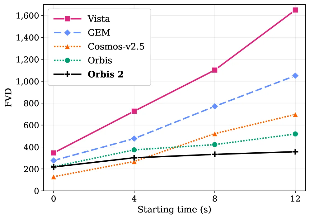 Figure 3. Long-horizon rollout FVD