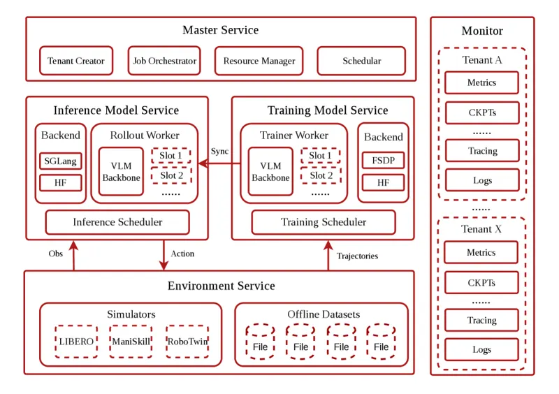 JoyNexus: Service-Oriented Multi-Tenant Post-Training for VLA Models