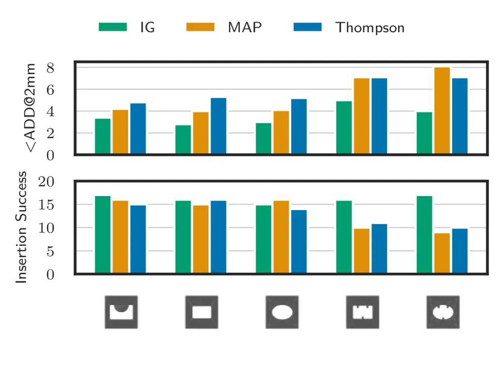 Active sensing comparison